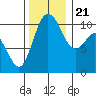 Pleasant Harbor tide chart for Tuesday, November 21, 2023