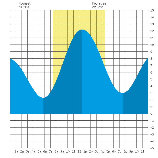 Pleasant Harbor tide chart for Wednesday, November 22, 2023