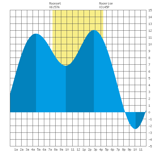Pleasant Harbor tide chart for Sunday, November 26, 2023