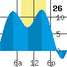Pleasant Harbor tide chart for Sunday, November 26, 2023