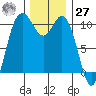Pleasant Harbor tide chart for Monday, November 27, 2023