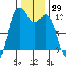 Pleasant Harbor tide chart for Wednesday, November 29, 2023