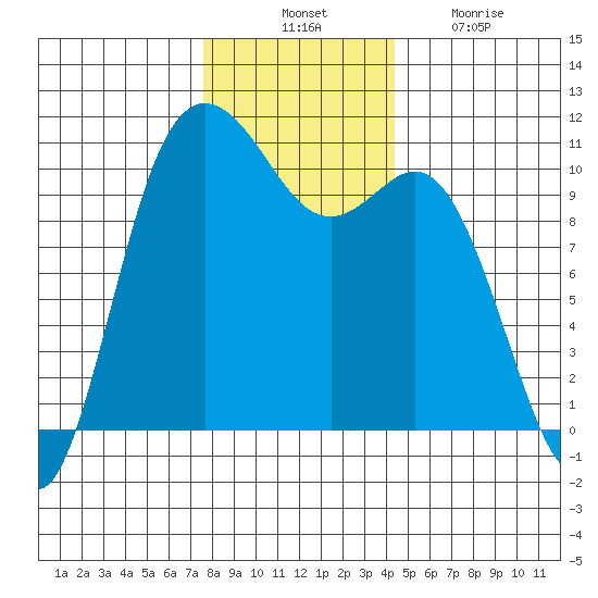 Pleasant Harbor tide chart for Thursday, November 30, 2023