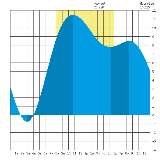 Pleasant Harbor tide chart for Friday, November 3, 2023