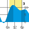 Pleasant Harbor tide chart for Friday, November 3, 2023