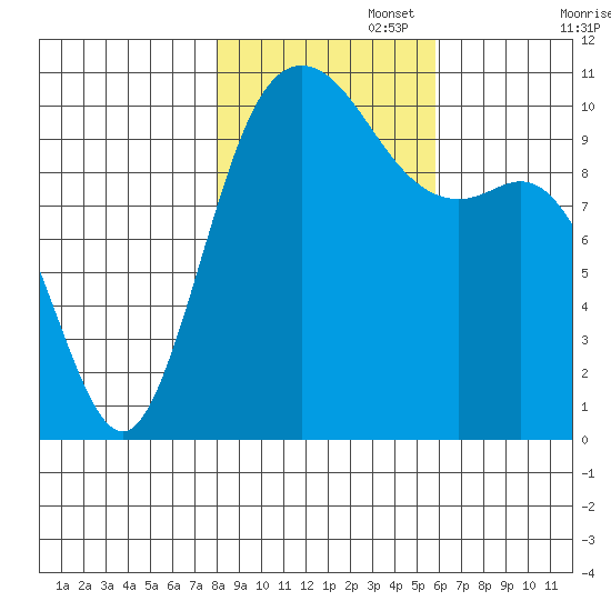 Pleasant Harbor tide chart for Saturday, November 4, 2023