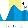 Pleasant Harbor tide chart for Saturday, November 4, 2023