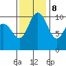 Pleasant Harbor tide chart for Wednesday, November 8, 2023