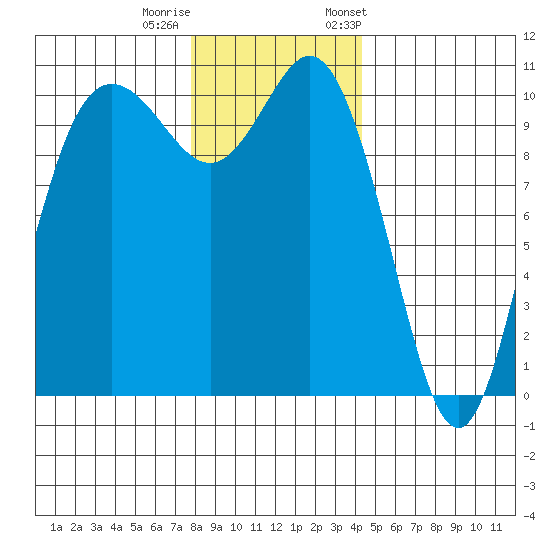 Pleasant Harbor tide chart for Sunday, December 10, 2023
