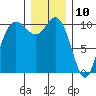 Pleasant Harbor tide chart for Sunday, December 10, 2023