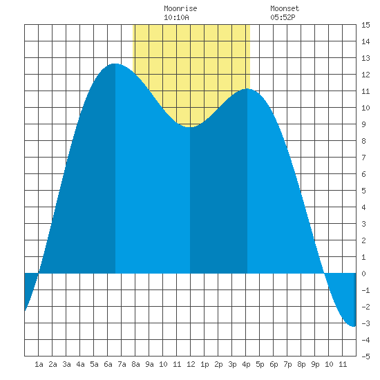 Pleasant Harbor tide chart for Thursday, December 14, 2023