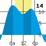 Pleasant Harbor tide chart for Thursday, December 14, 2023