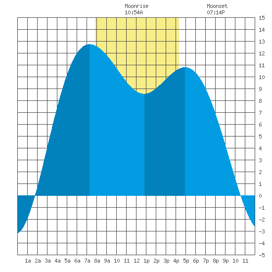 Pleasant Harbor tide chart for Friday, December 15, 2023