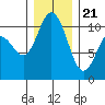 Pleasant Harbor tide chart for Thursday, December 21, 2023