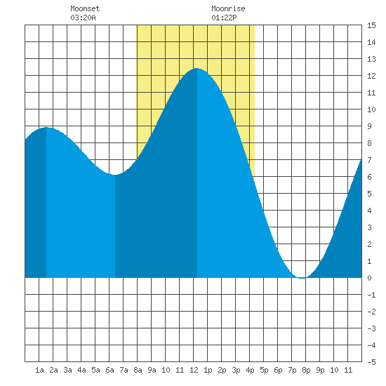 Pleasant Harbor tide chart for Friday, December 22, 2023