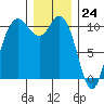 Pleasant Harbor tide chart for Sunday, December 24, 2023