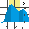 Pleasant Harbor tide chart for Saturday, December 2, 2023
