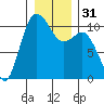 Pleasant Harbor tide chart for Sunday, December 31, 2023