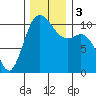 Pleasant Harbor tide chart for Sunday, December 3, 2023