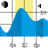 Pleasant Harbor tide chart for Monday, December 4, 2023