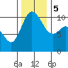 Pleasant Harbor tide chart for Tuesday, December 5, 2023
