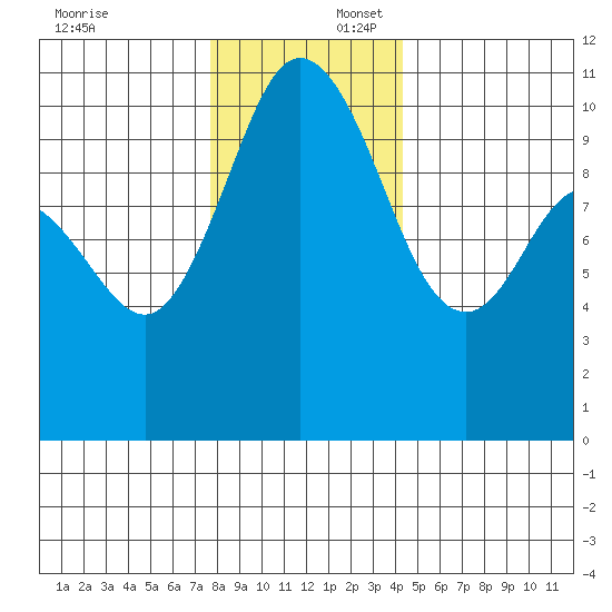 Pleasant Harbor tide chart for Wednesday, December 6, 2023