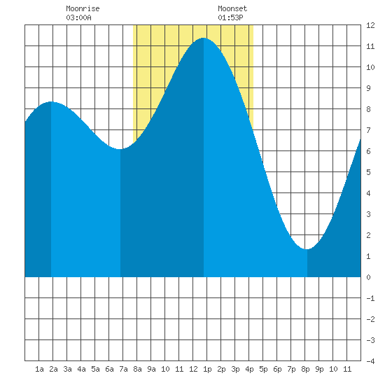 Pleasant Harbor tide chart for Friday, December 8, 2023