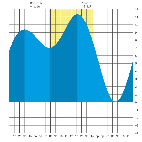 Pleasant Harbor tide chart for Saturday, December 9, 2023
