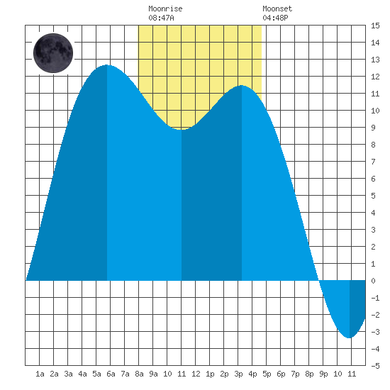 Pleasant Harbor tide chart for Thursday, January 11, 2024