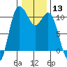 Pleasant Harbor tide chart for Saturday, January 13, 2024