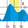 Pleasant Harbor tide chart for Monday, January 1, 2024