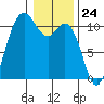 Pleasant Harbor tide chart for Wednesday, January 24, 2024
