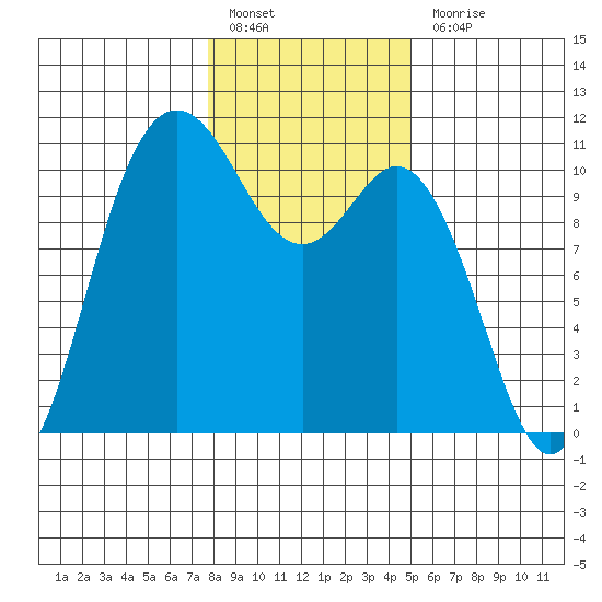 Pleasant Harbor tide chart for Friday, January 26, 2024