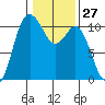 Pleasant Harbor tide chart for Saturday, January 27, 2024