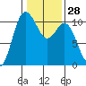 Pleasant Harbor tide chart for Sunday, January 28, 2024