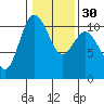 Pleasant Harbor tide chart for Tuesday, January 30, 2024