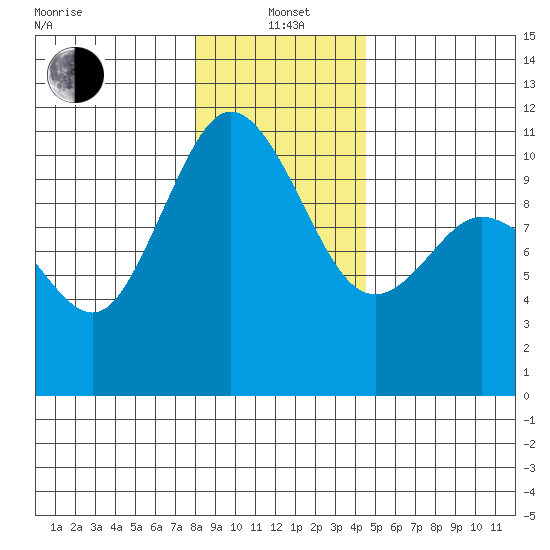 Pleasant Harbor tide chart for Wednesday, January 3, 2024