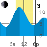 Pleasant Harbor tide chart for Wednesday, January 3, 2024