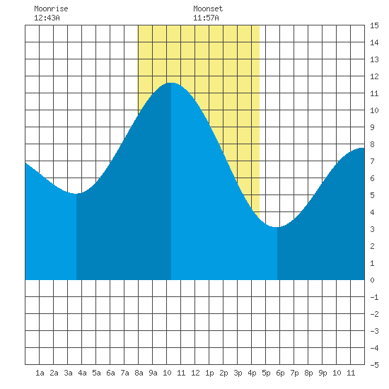 Pleasant Harbor tide chart for Thursday, January 4, 2024