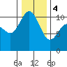 Pleasant Harbor tide chart for Thursday, January 4, 2024