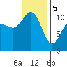 Pleasant Harbor tide chart for Friday, January 5, 2024