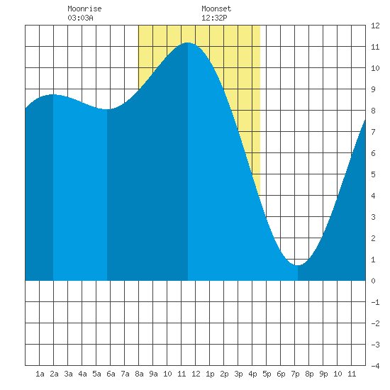 Pleasant Harbor tide chart for Saturday, January 6, 2024
