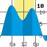 Pleasant Harbor tide chart for Saturday, February 10, 2024