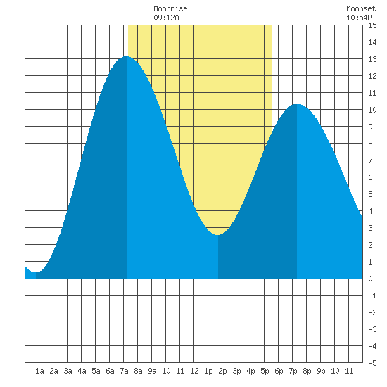 Pleasant Harbor tide chart for Tuesday, February 13, 2024