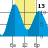 Pleasant Harbor tide chart for Tuesday, February 13, 2024