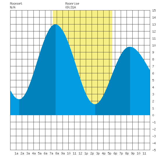 Pleasant Harbor tide chart for Wednesday, February 14, 2024