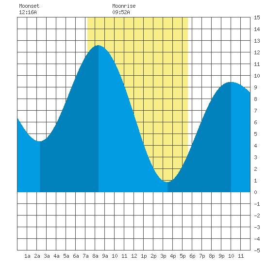 Pleasant Harbor tide chart for Thursday, February 15, 2024