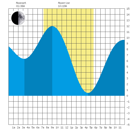 Pleasant Harbor tide chart for Friday, February 16, 2024