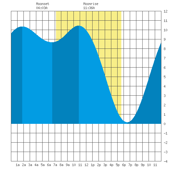 Pleasant Harbor tide chart for Sunday, February 18, 2024