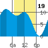 Pleasant Harbor tide chart for Monday, February 19, 2024